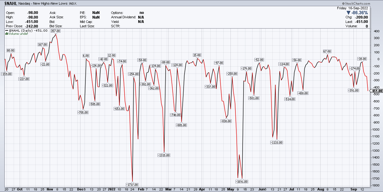 NAHL Daily Chart