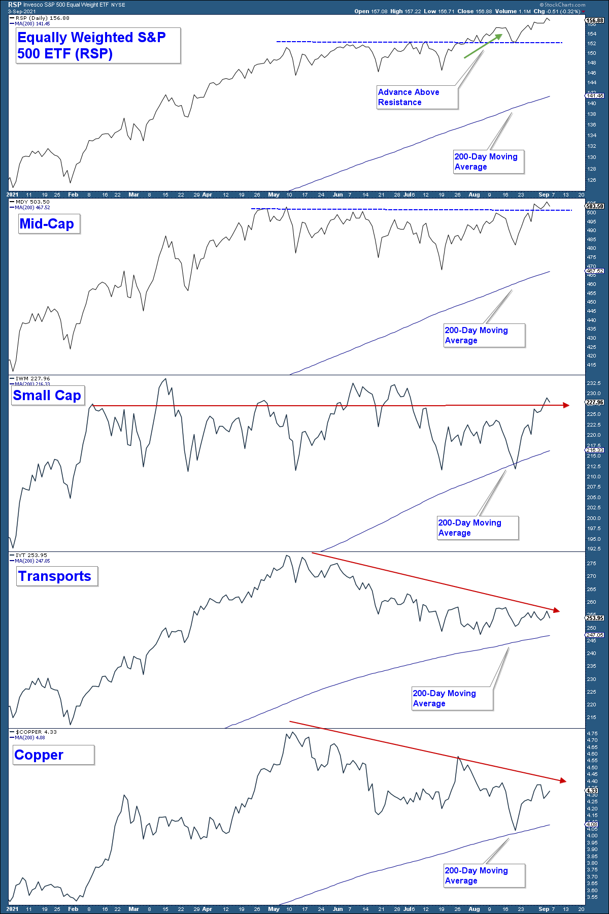 RSP ETF, Mid-Caps, Small-Caps, Transport And Copper Charts.