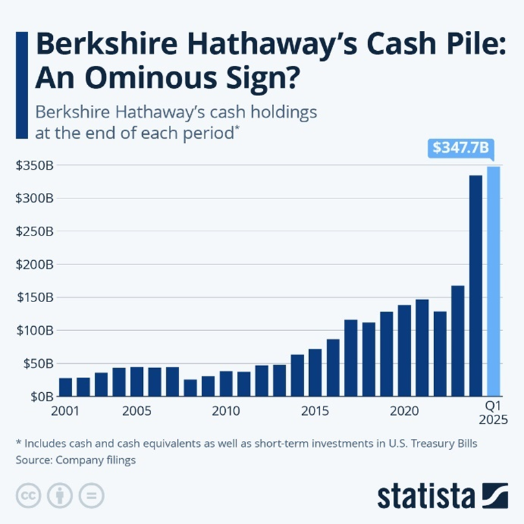 Berkshire Hathaway Cash Pile