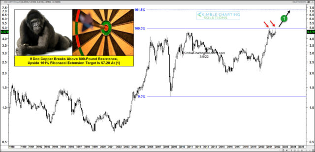 Copper Monthly Chart.