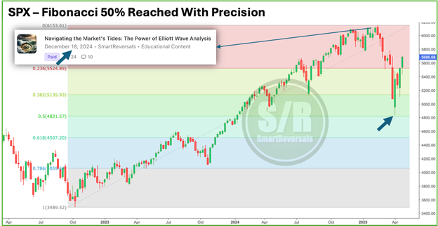 SPX Fibonacci