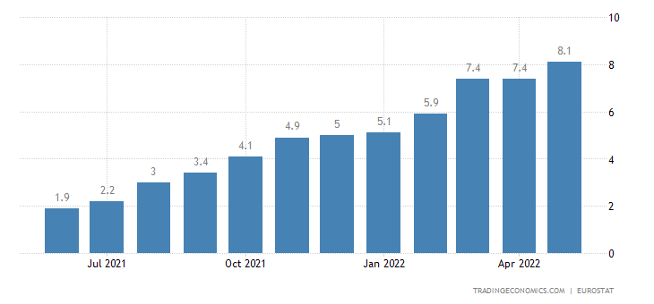 Inflation in Europe.