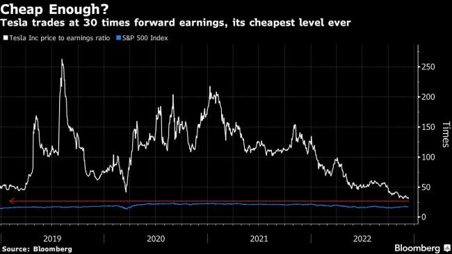 Tesla Stock Has Never Been This Cheap — And It Could Still Drop Further