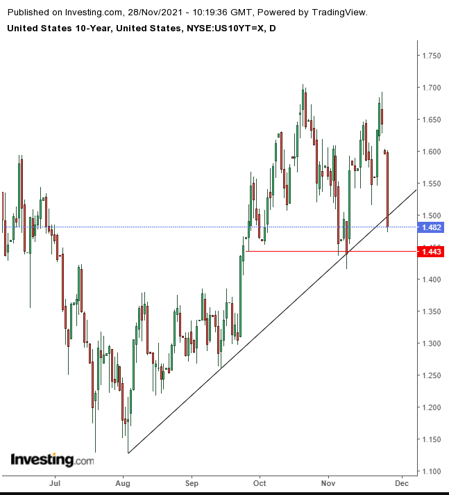 UST 10Y Daily