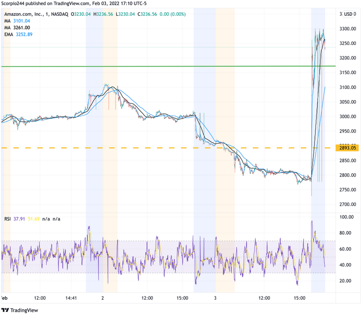 Amazon Inc Chart