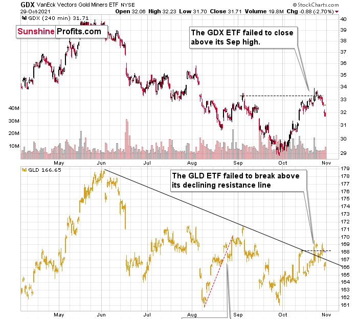 GDX And Gold Charts.