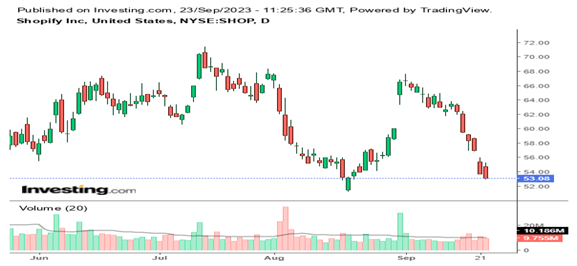 Shopify Inc. Daily Chart