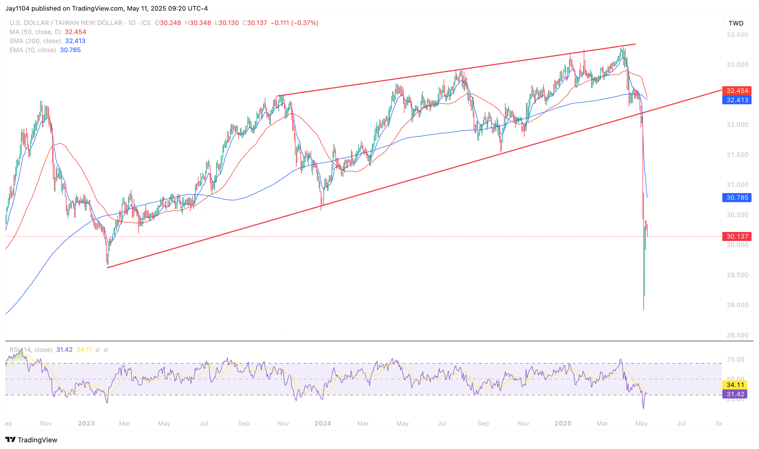 USD/TWD-Daily Chart