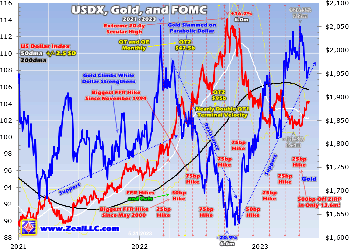 USDX, Gold and FOMC