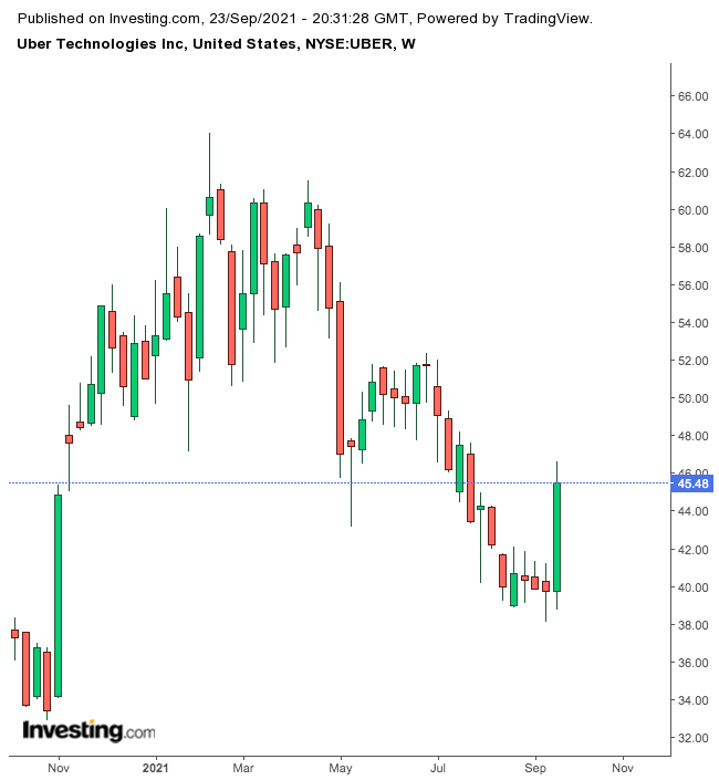 Uber Weekly Chart.