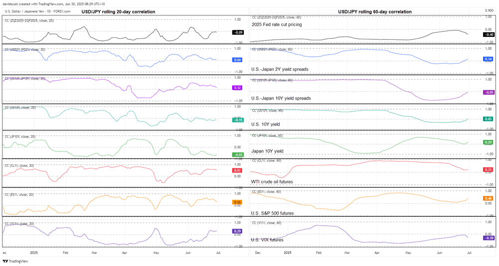 USD/JPY Correlations
