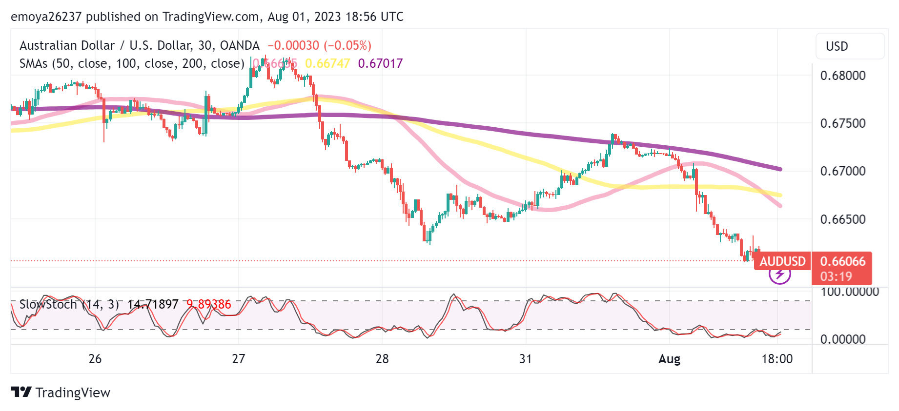 AUD/USD Chart