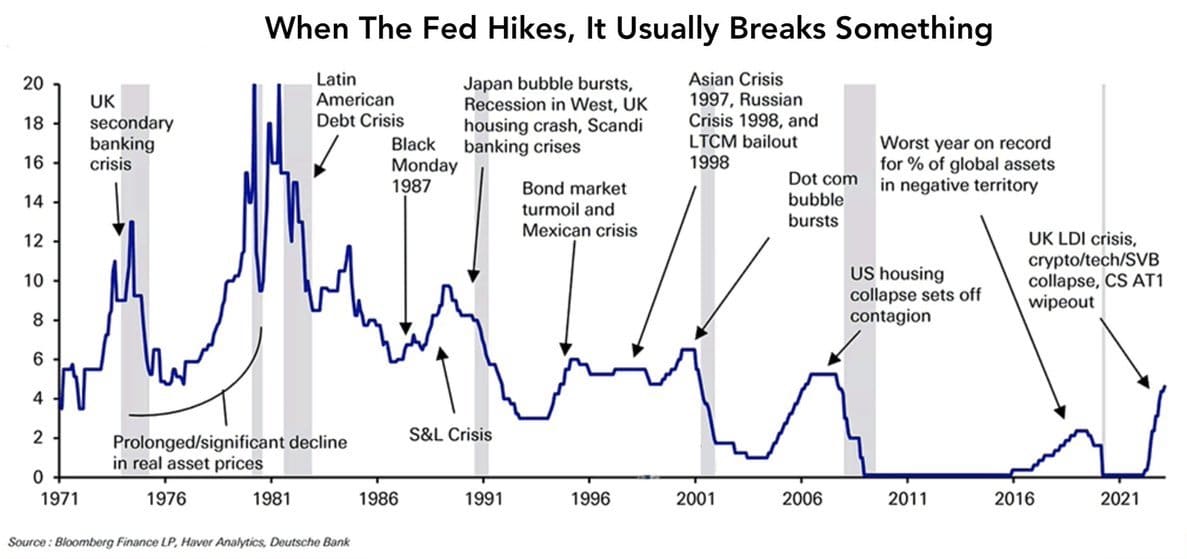 FED Hikes