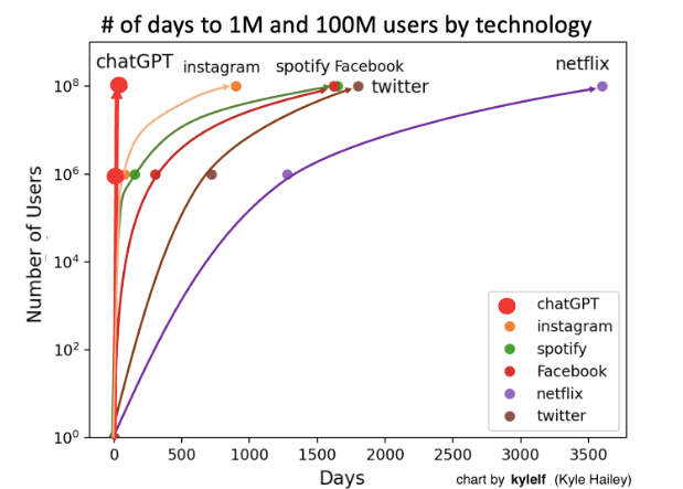 No of Days to 1M and 100M Users