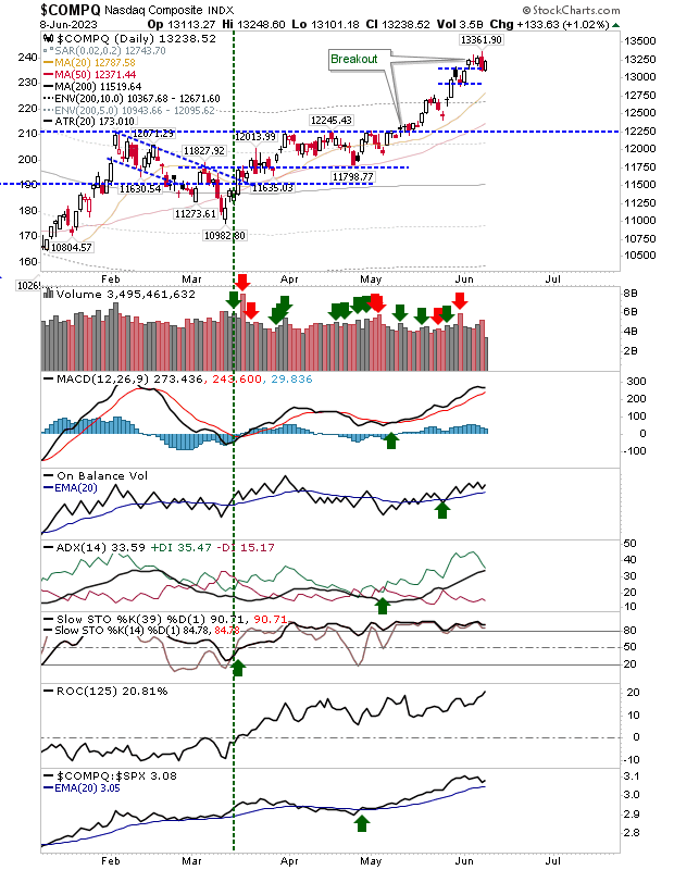 COMPQ Daily Chart