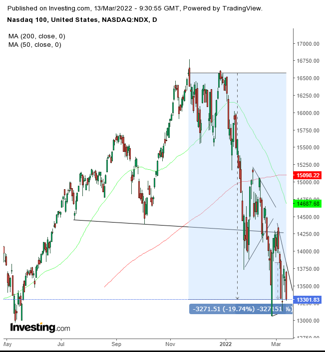 NDX Günlük Grafik