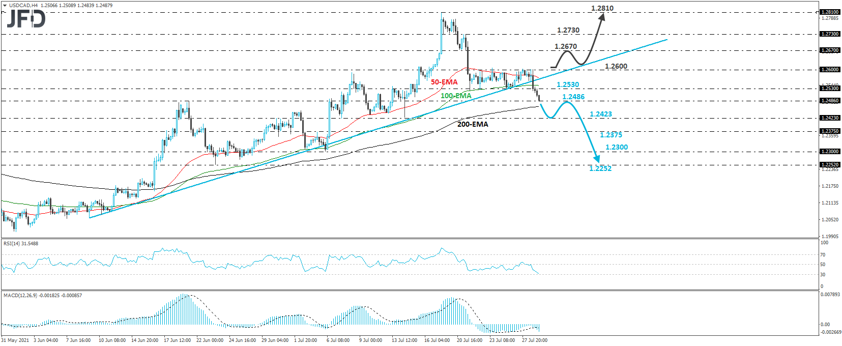 USD/CAD 4-hour chart technical analysis