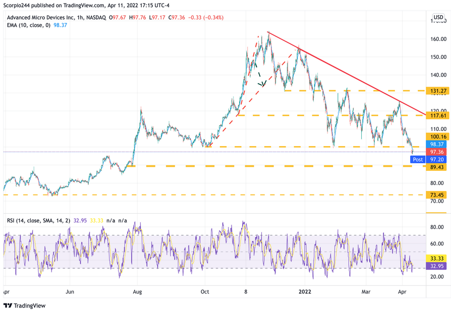 AMD 1-Hr Chart