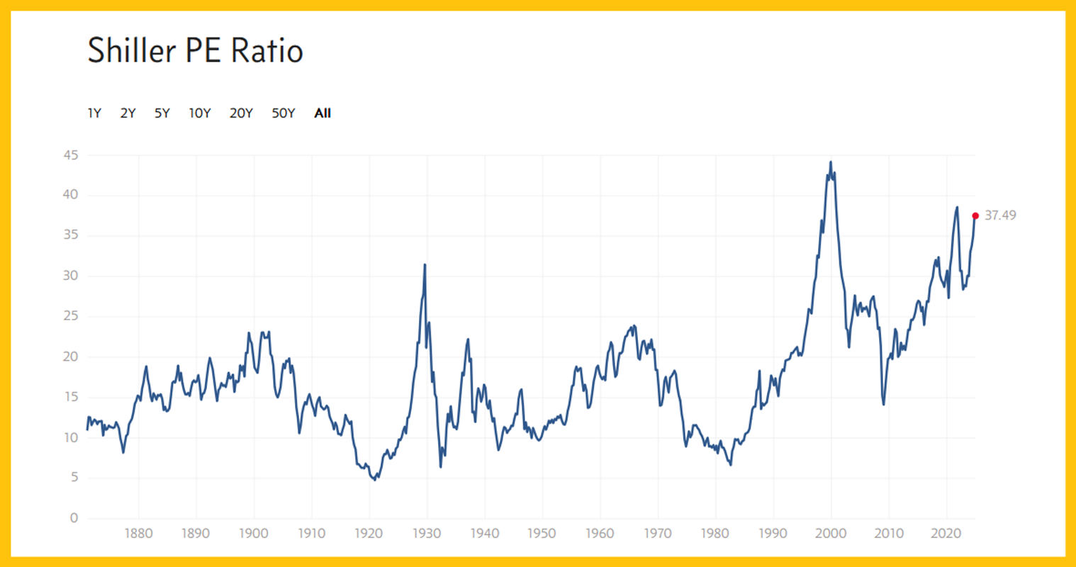 Shiller PE Ratio