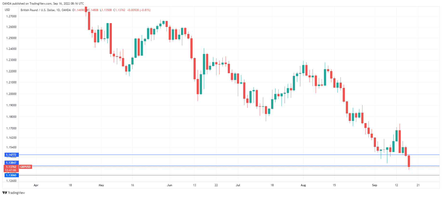 GBP/USD Daily Chart