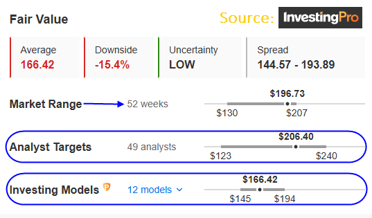 Fair Value