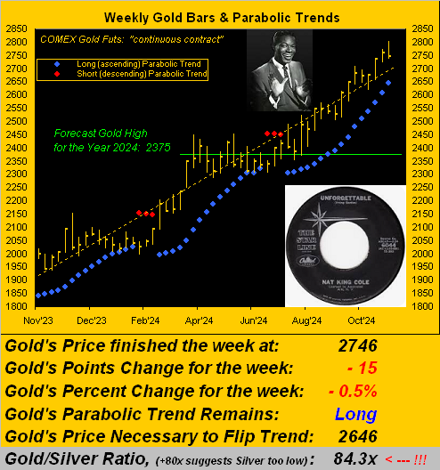 Gold Weekly Trends