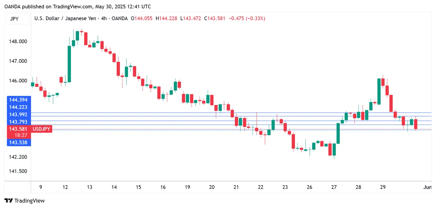 USD/JPY-4-Hour Chart
