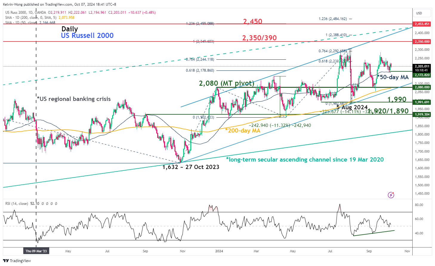 Russell 2000-Daily Chart