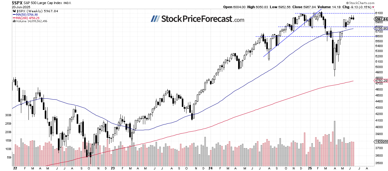 S&P 500-Weekly Chart