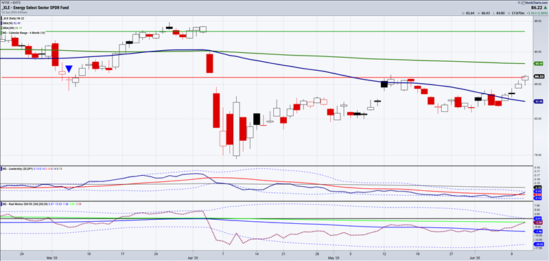 XLE Daily Chart