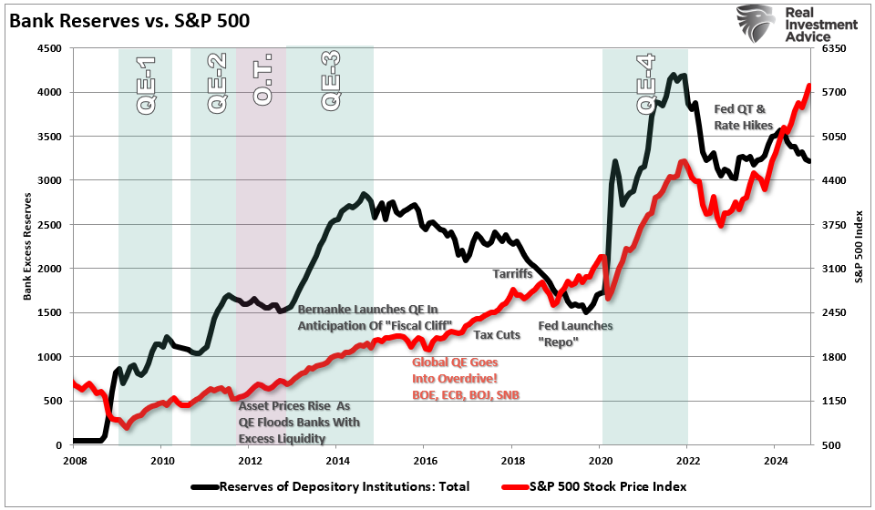 Bank Reserves vs S&P 500