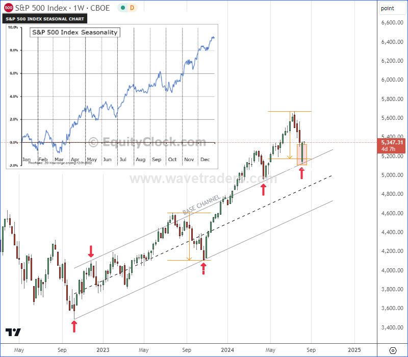 SPX Weekly Chart From August 12