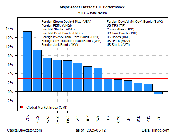 Major Asset Classes ETF Performance