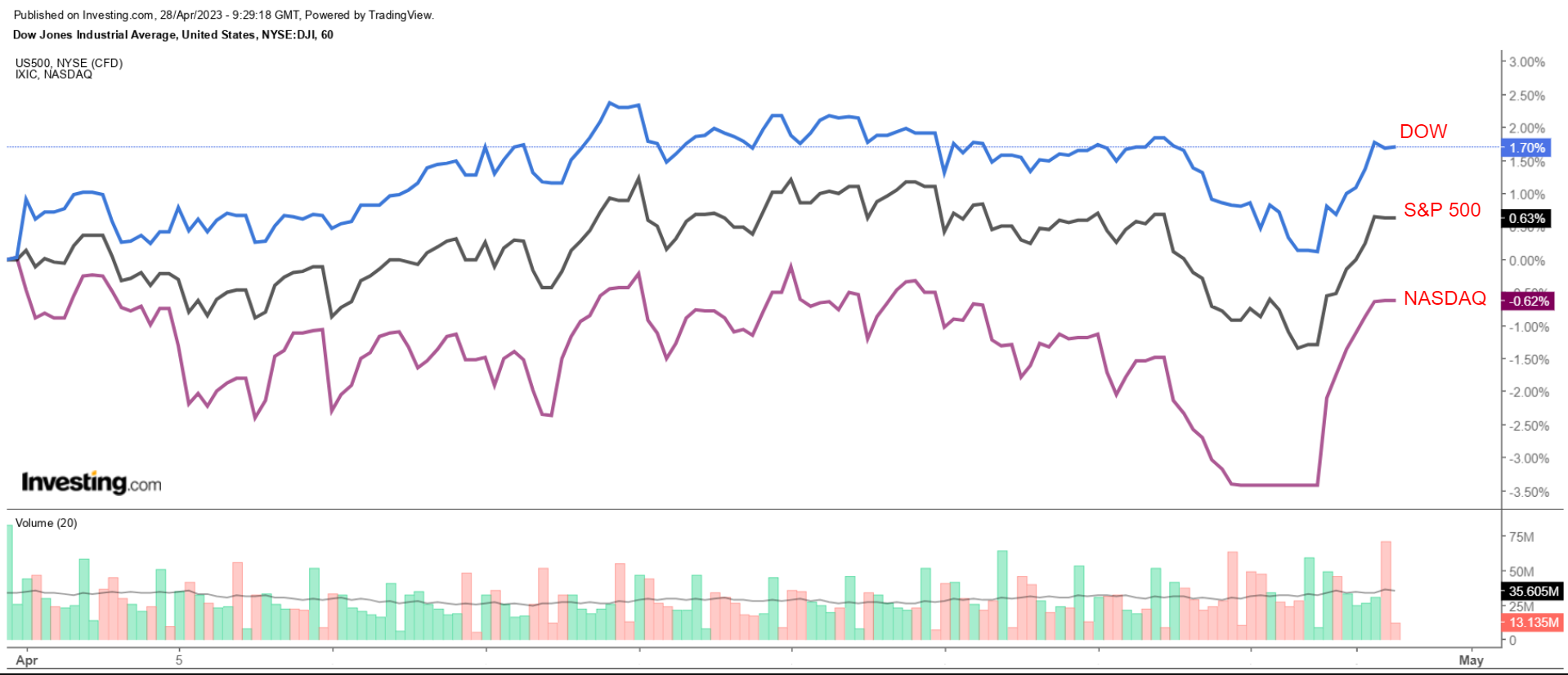 Dow Vs. S&P 500 Vs. Nasdaq