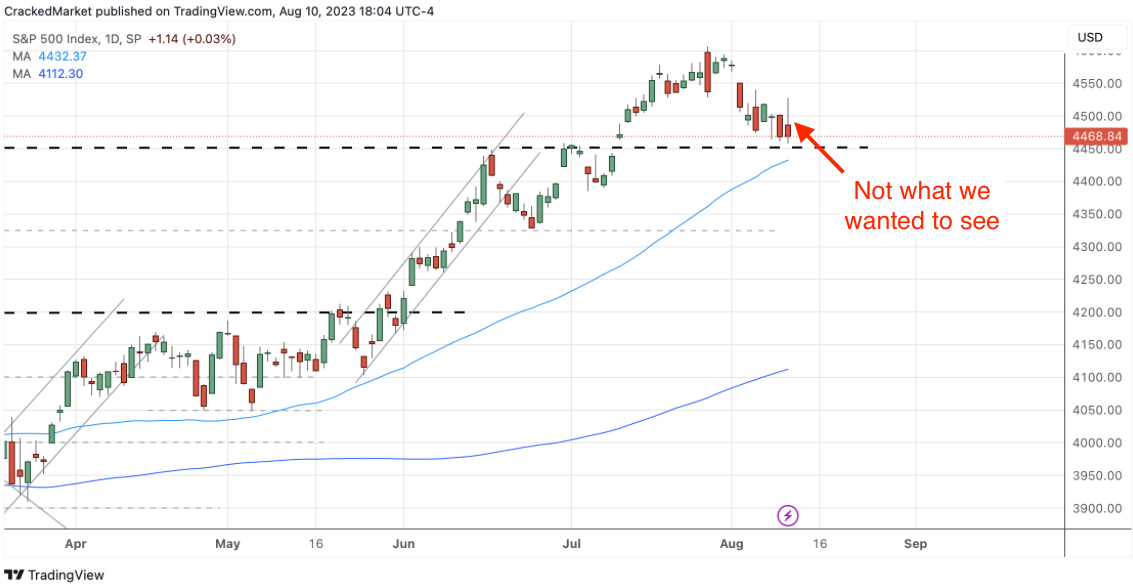 S&P 500 Index Daily Chart