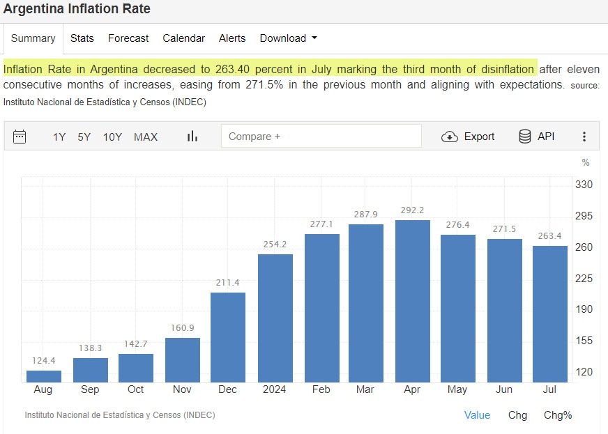 Argentina Inflation Rate