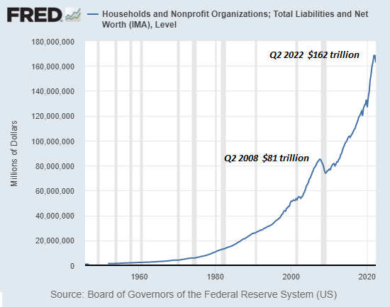 Total Liabilities and Networth: Households 