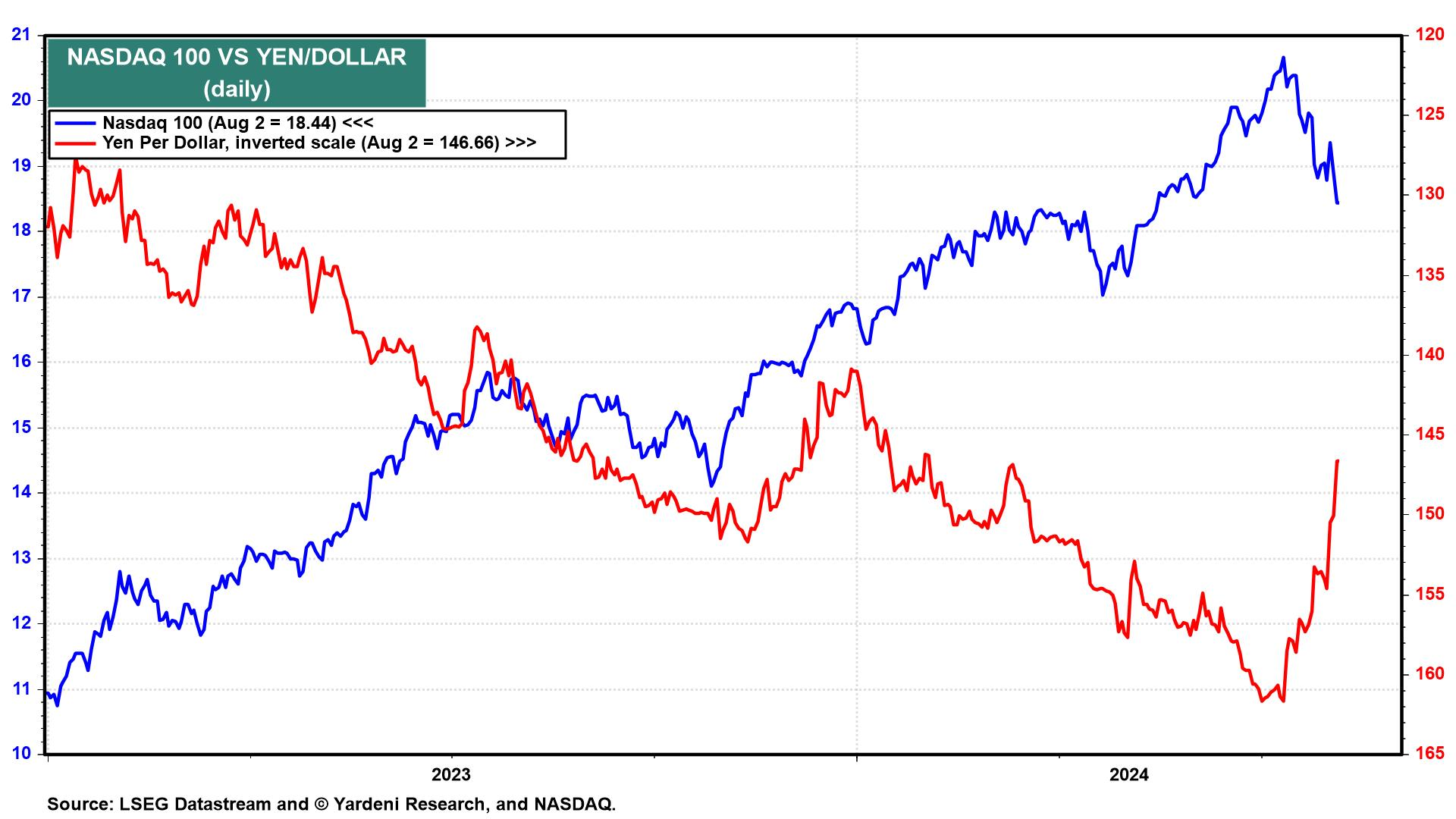 Nasdaq 100 vs USD/JPY