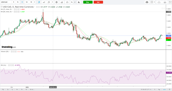 USD/CAD-Daily Chart