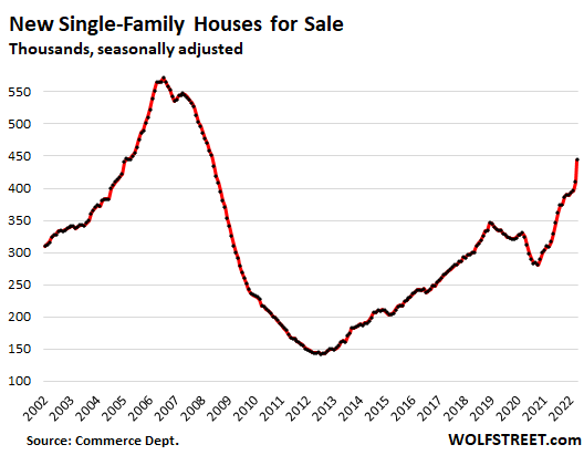 New inventory of single-family homes