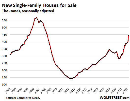 New Single-Family Houses Inventory