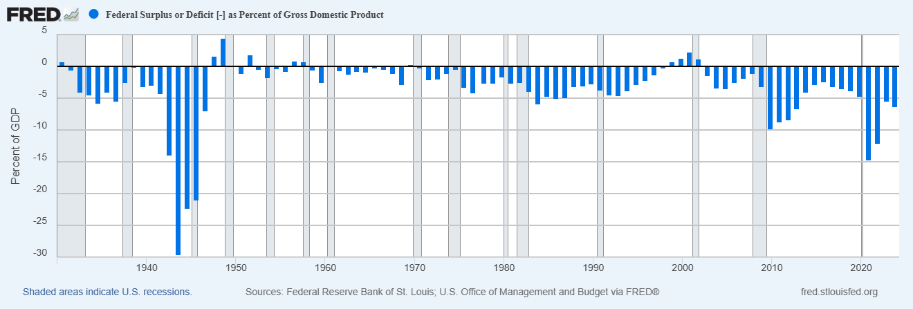 Federal Surplus or Deficit as Percent of GDP