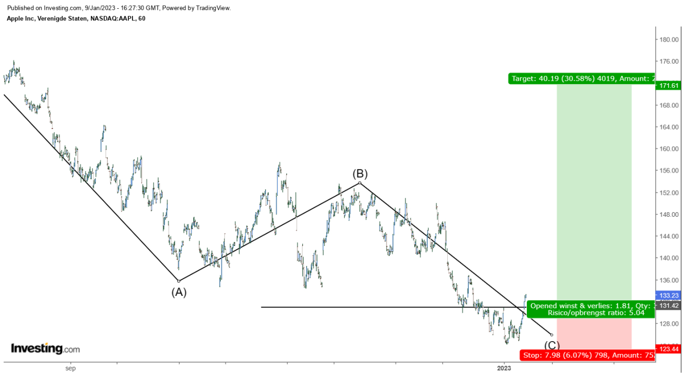 AAPL 1-Hour Chart