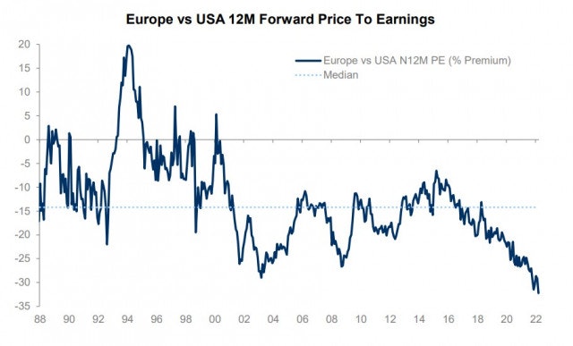 Europe vs USA Equities
