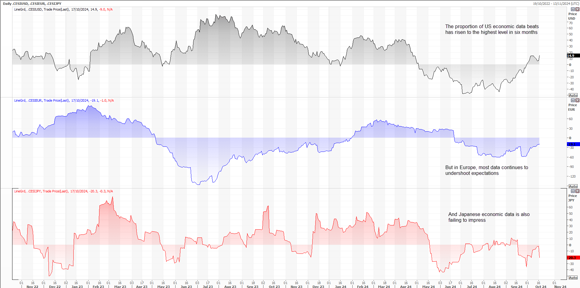 US EU JPN Economic Surprises