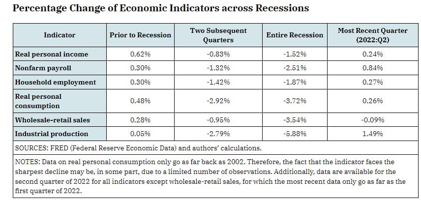 Economic Data Recession Table