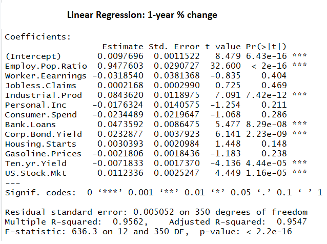 Linear Regression 1-Year % Change