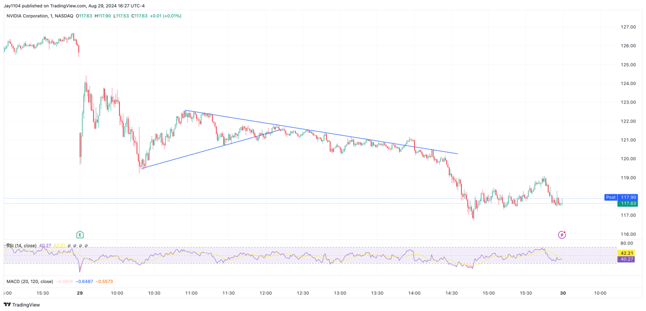 NVDA Chart