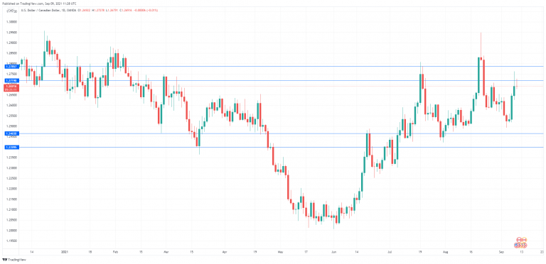 USD/CAD Daily Chart