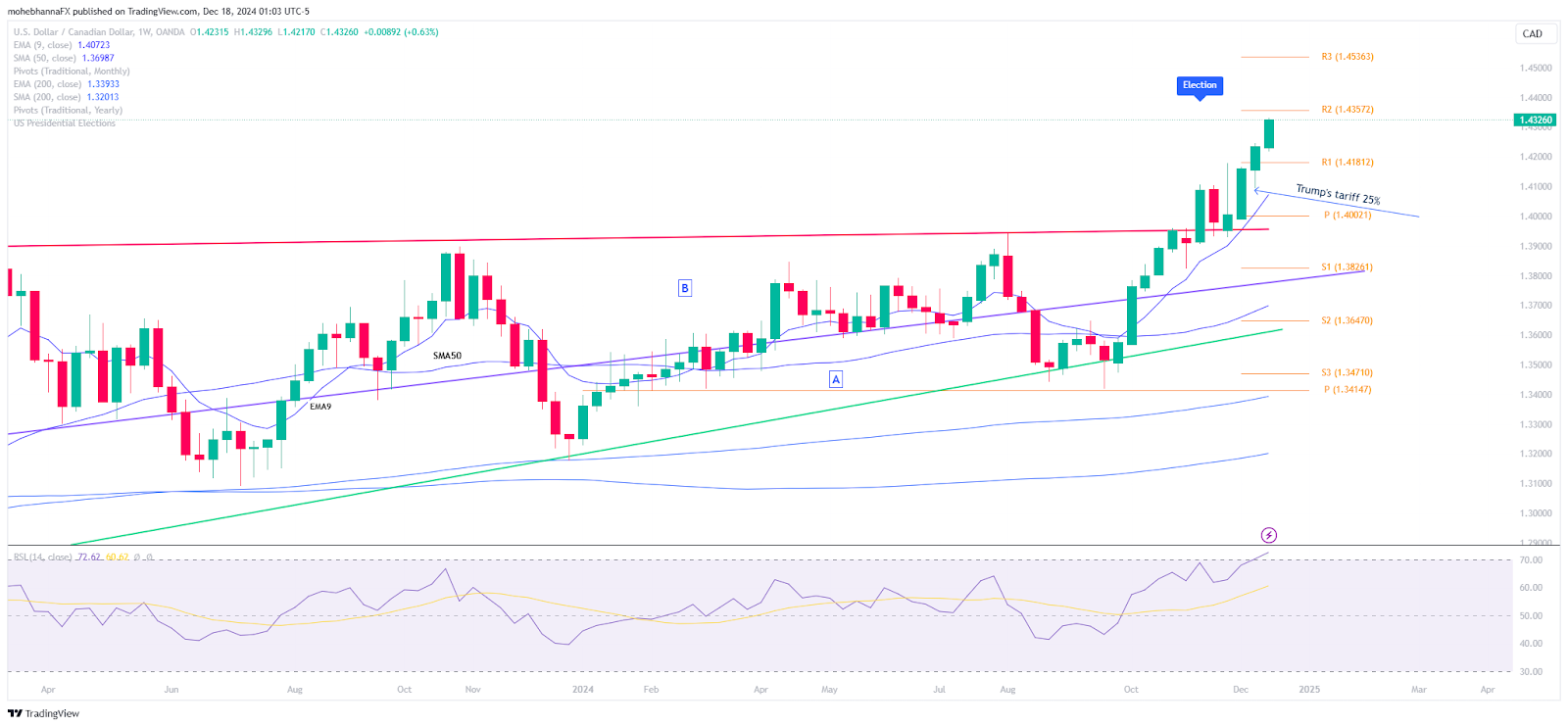 USD/CAD-Weekly Chart